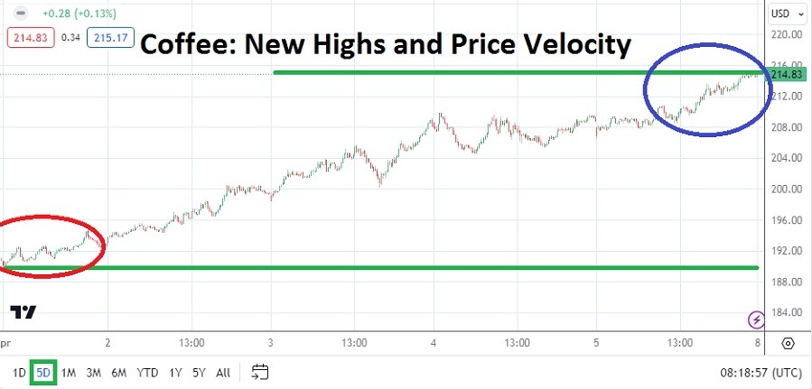 Pronóstico Forex Semanal Precio del Café (Grafico) 8 - 12/4